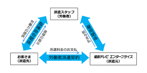 派遣スタッフの契約システム（派遣契約）